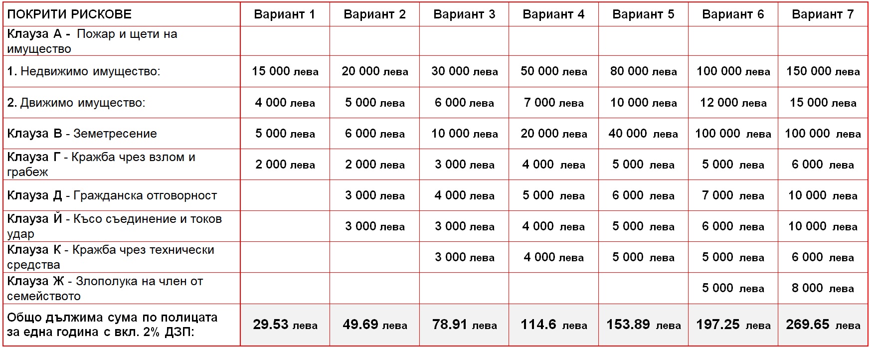 Покрити рискове на застраховка Булстрад бонус дом